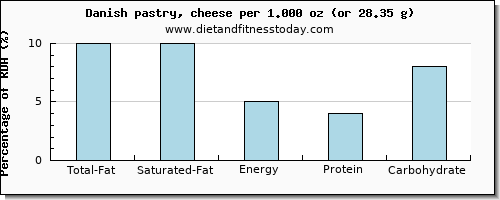 total fat and nutritional content in fat in danish pastry